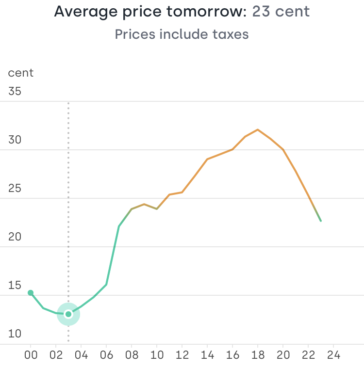 Normal price curve (weekend)
