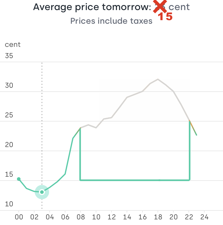 Optimized price curve
