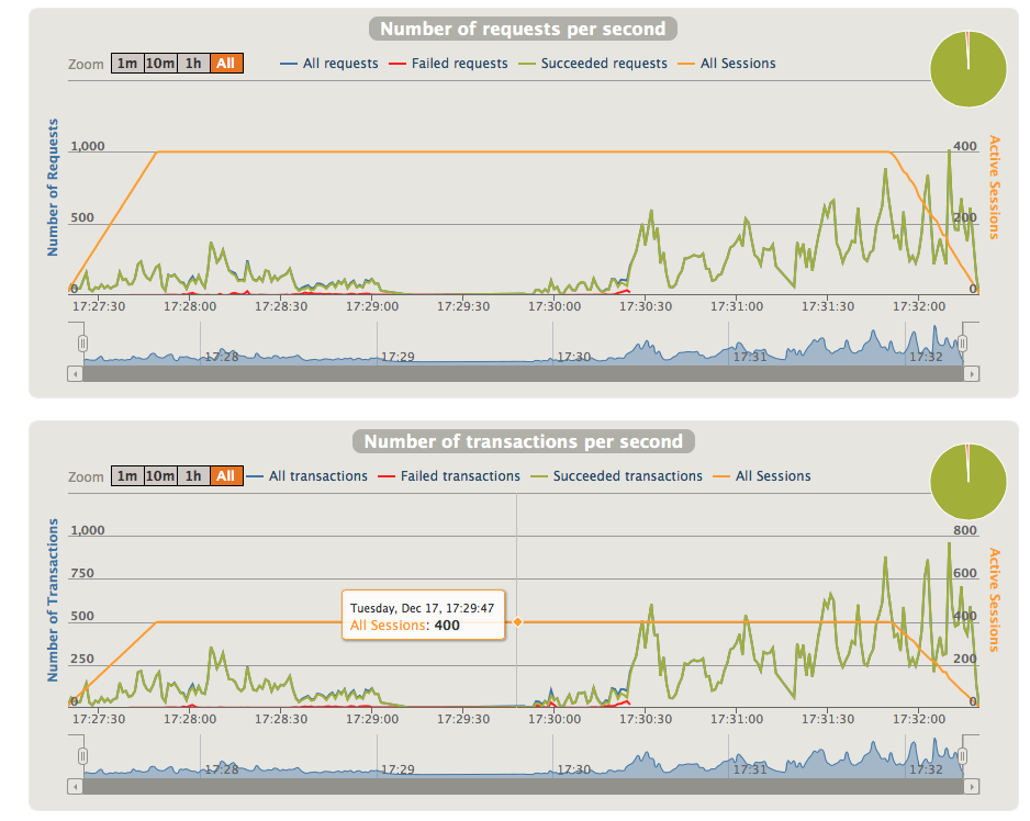 Default Gatling graphs